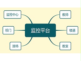 同心智能小課堂——校園監控系統的優點