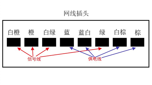 POE供電接線