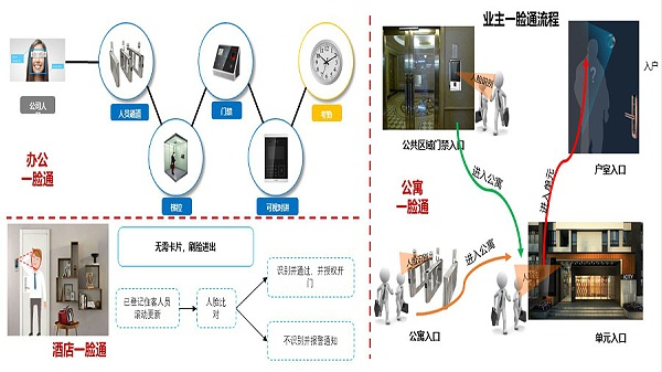 業(yè)主一臉通行系統(tǒng)應(yīng)用場景