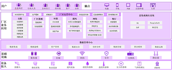 同心5.0智能化工程架構圖