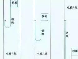 如何固定捆扎電梯監控線纜