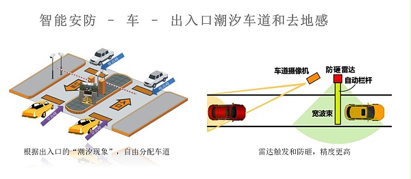 出入口潮汐車道和去地感系統.jpg