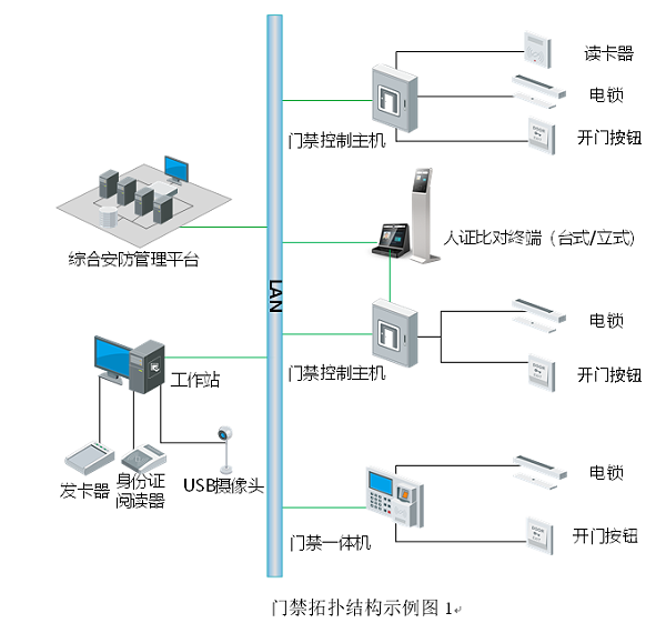 門禁拓?fù)浣Y(jié)構(gòu)示例圖1