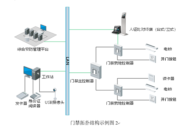 門禁拓?fù)浣Y(jié)構(gòu)示例圖2