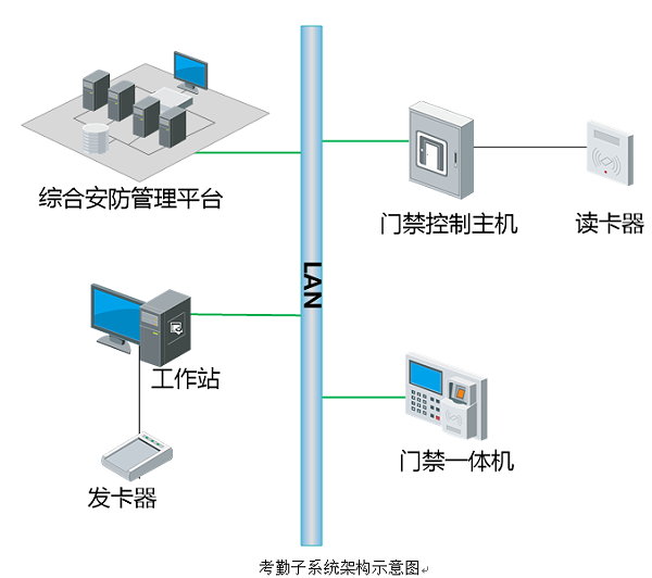 考勤子系統(tǒng)架構(gòu)示意圖