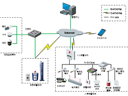 智能化工程報警系統