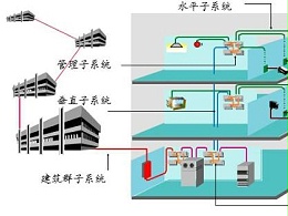 中國弱電智能化發(fā)展趨勢(shì)