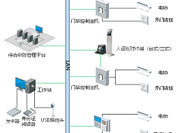 智能化工程：智能門禁系統