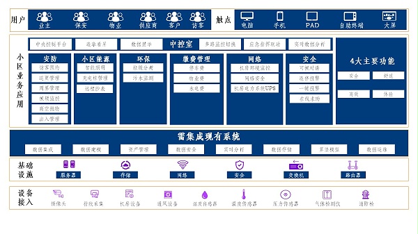 小區智能化架構圖