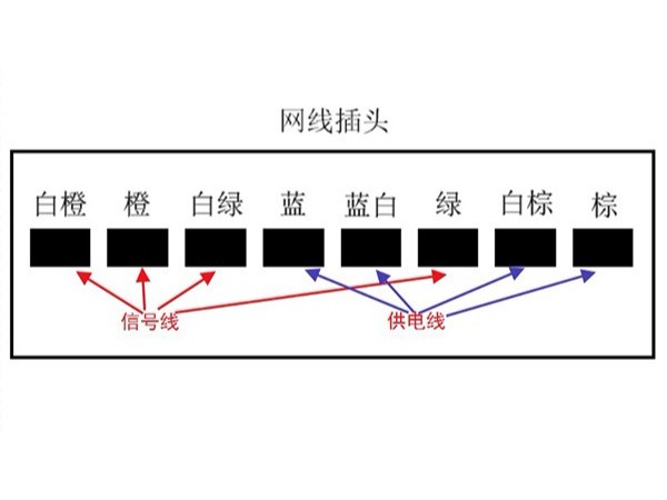 高清監控系統中如何理解POE供電