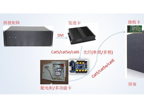 同心智能有關LED屏的基礎知識介紹