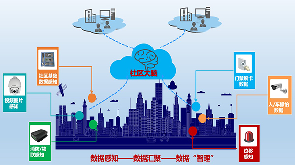 智慧社區架構圖