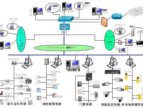 智能化工程中常見問題