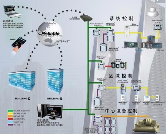 弱電智能化發展趨勢3