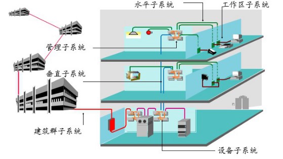 弱電智能化發展趨勢1