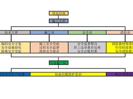 弱電系統安全施工