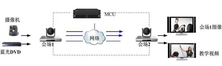 遠(yuǎn)程會議子系統(tǒng)