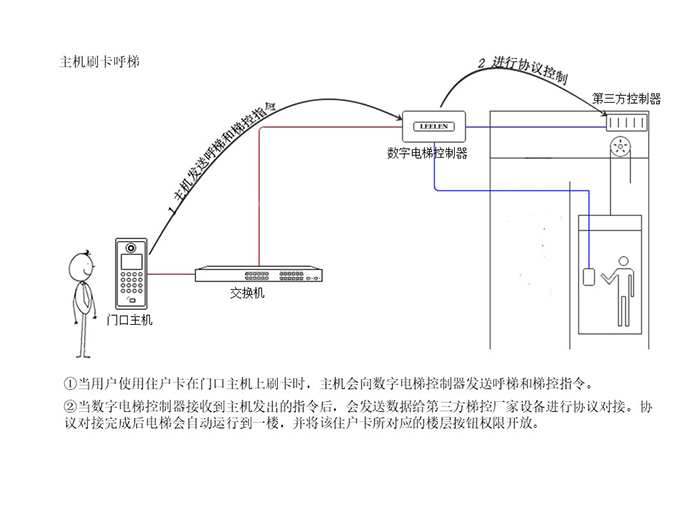 梯控管理子系統