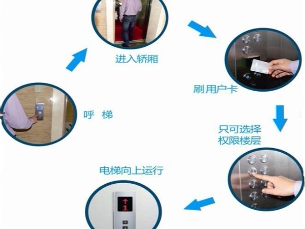 智能安防系統——樓宇梯控的介紹